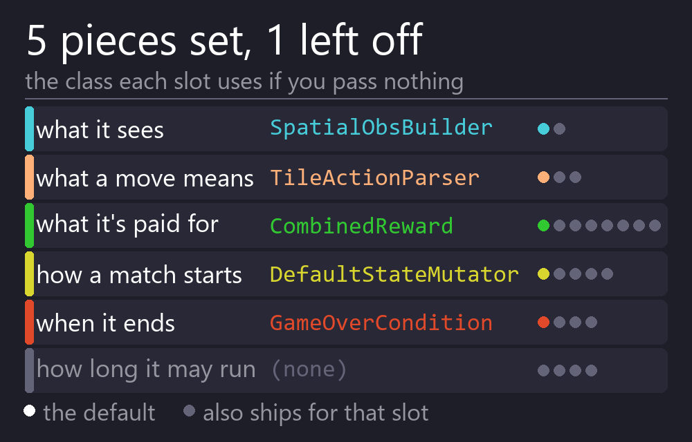 The five swappable pieces of the env constructor: observation builder, action parser, reward, state mutator and done conditions, each with a shipped default.