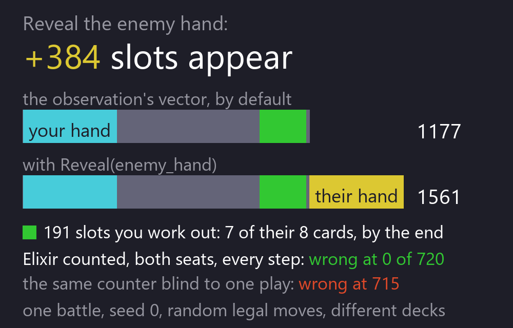 What one player sees against what the engine holds: its own hand shown, the enemy's hidden, and the enemy's elixir counted rather than read.