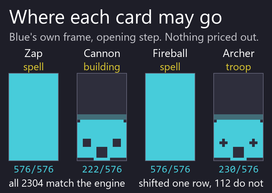 The legality mask: the actions playable on one step of a battle, drawn per hand card over the 18 by 32 tile board.