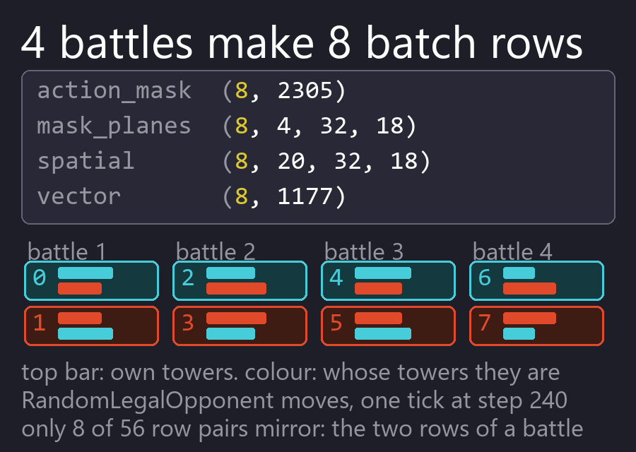 Batched self-play: four boards become eight agent slots, and one policy is fed both seats' observations, each in its own frame.