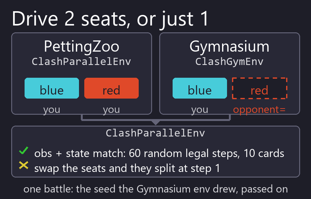 Two APIs over one battle: ClashParallelEnv driving both seats through PettingZoo, and a Gymnasium env driving one seat, stepping the same board.