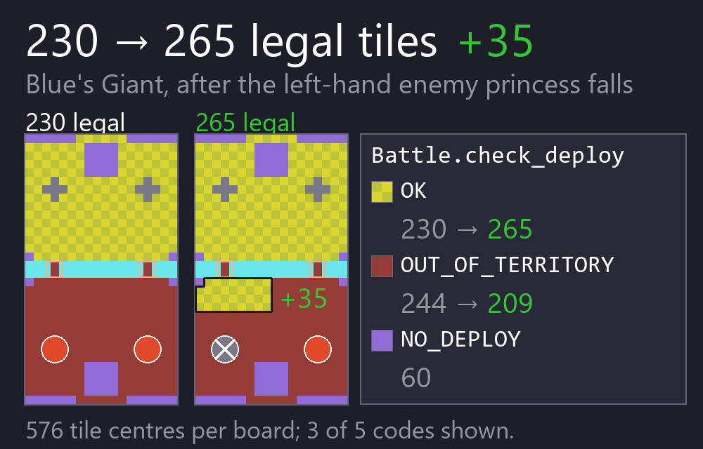 The arena coloured by check_deploy's answer for a Giant, before and after an enemy princess tower falls