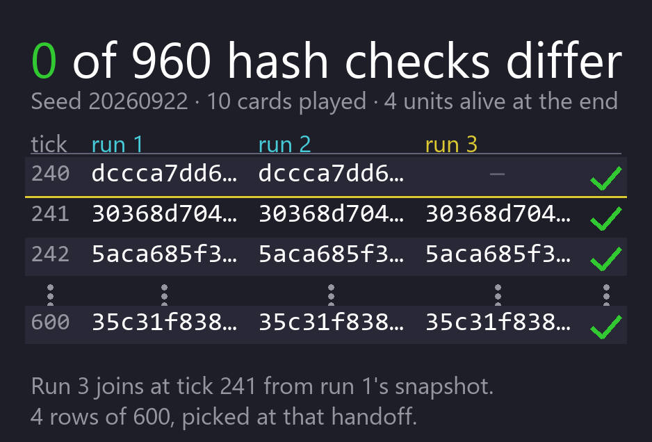 One seed run twice and resumed once from a snapshot, with all 960 per-tick hash checks matching