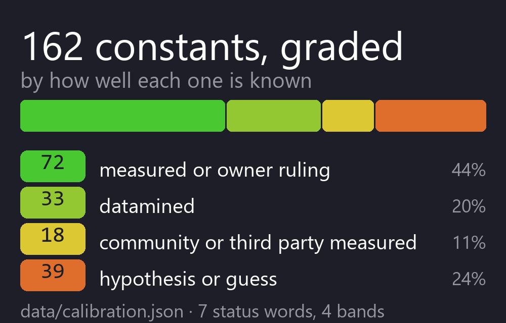 The engine's constants, graded by how well each one is known